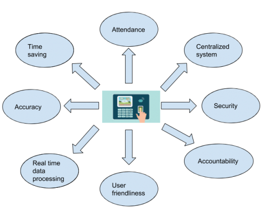 Be Smart To Switch To Smart Attendance System 6080